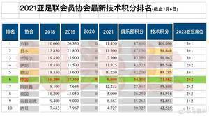 记者：中超技术积分由第1降至第6，2023亚冠席位可能由3+1变成2+2