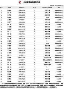 <a href='https://https://www.liebao88.com/lanqiuzhibo/CBA/' title='CBA'><span style='color:#3498db'>CBA</span></a>更新自由球员名单:去掉史仪 新增两人为周彦旭和高尚
