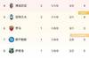 意大利意甲积分排名：拉齐奥2连胜暂时登顶，尤文第二轮战胜13