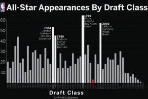 历年选秀全明星总次数排名： 96年第一03年第二84年第三