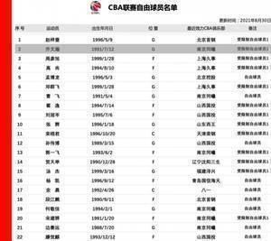 苏群专栏：丁彦雨航肯定会出现在注册名单中 将回CBA赛场