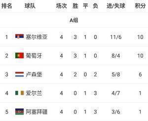 塞尔维亚4-1战胜卢森堡,超越葡萄牙升至世预赛欧洲区A组头名