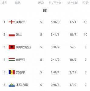世预赛欧洲区今日综述：英西德主场大胜 意大利瑞士互交白卷