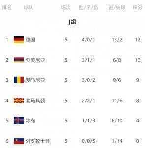 世预赛欧洲区今日综述：英西德主场大胜 意大利瑞士互交白卷