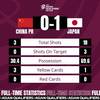 国足0-1日本全场数据：射门3-18，国足控球率30%&传球成功率58%