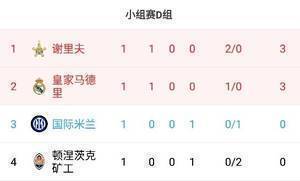 欧冠D组积分榜:谢里夫第一,皇马第二国米第三