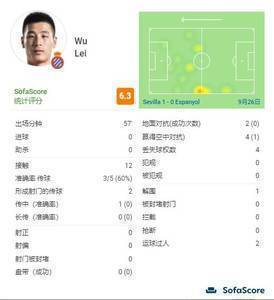 武磊本场比赛数据：触球12次&关键传球2次&丢失球权4次
