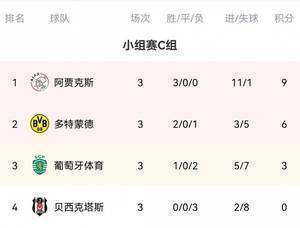 欧冠C组积分榜：阿贾克斯9分居首 多特，葡萄牙体育分居二三