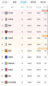 英超积分榜：利物浦升第二，曼联排名第七