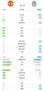 曼联vs利物浦半场数据：红军射门11-9，6次射正打入4球