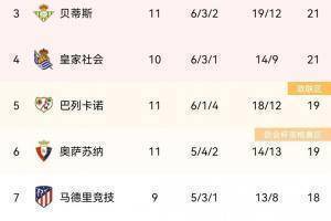 西甲积分榜:皇马暂时排名第七，巴萨第九，西班牙人第十