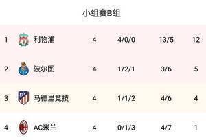 欧冠B组积分榜：红军全胜锁定第一 马竞4分第三，米兰1分第四