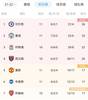 布莱顿战平纽卡升第六，积分平曼联，阿森纳&排名暂超枪手