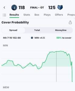 森林狼末节赢球概率一度高达99% 随后挥霍14分领先加时遭逆转