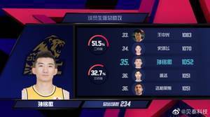 孙铭徽生涯助攻数超越孟达 升至CBA历史第35位