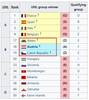 根据欧国联顺位,威尔士,奥地利,捷克已获得世欧预附加赛资格