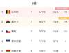 世欧预E组积分榜:比利时已出线,威尔士下轮输球或无缘附加赛