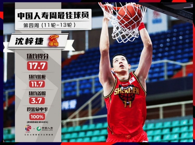 CBA第四周周最佳球员:沈梓捷当选 近一周场均17 11 4 3.7帽