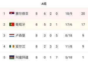 世欧预A组最终积分：塞尔维亚20分头名晋级，葡萄牙落入附加赛