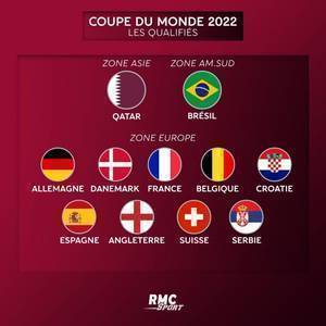 英格兰，瑞士出线！世界杯32强已经确定11席