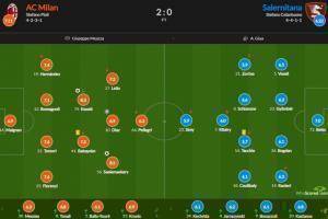 米兰vs萨勒尼塔纳评分：萨勒马科尔斯8.5最高 凯西8.3次席