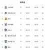 津媒：青岛距离保级区只有2分差距 中超保级形势变得更加复杂