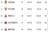 西甲积分榜：皇马领先塞维6分 马竞第五，巴塞罗那第七