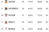 西甲积分榜：皇马在首场比赛中领先8分 马竞第五，巴塞罗那第七