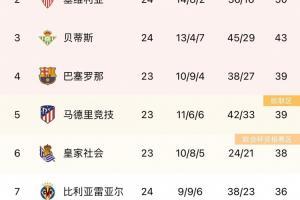 西甲积分榜：皇马54分领跑 巴萨战平39分升至第四