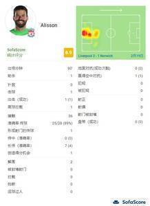 阿利森全场数据：1次助攻，1次成功出击，2次解围