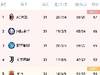 意甲积分榜：国米超那不勒斯升第二 ，暂落后米兰1分