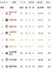 西甲积分榜：皇马75分领跑，巴萨、塞维、马竞60分分列2至4名