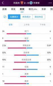 优势明显！阿森纳2-0布莱顿全场数据：射门26-6，射正9-1