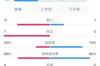约旦2-0韩国全场数据：射门17-7，控球率三七开，韩国0射正