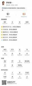 罗德里本场数据：点射双响，3次关键传球，4抢断，评分9.1分最高