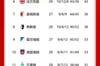 德甲积分榜：勒沃库森16分领跑夺冠在望🔥多特输球仍第五❌